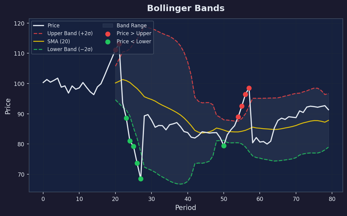 Biểu đồ Bollinger Bands với dải trên, giữa và dưới