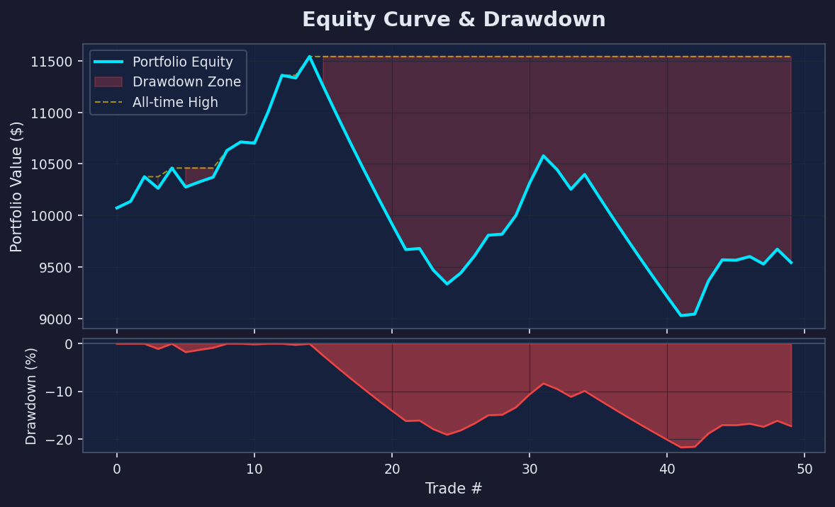 Biểu đồ drawdown và quá trình phục hồi vốn