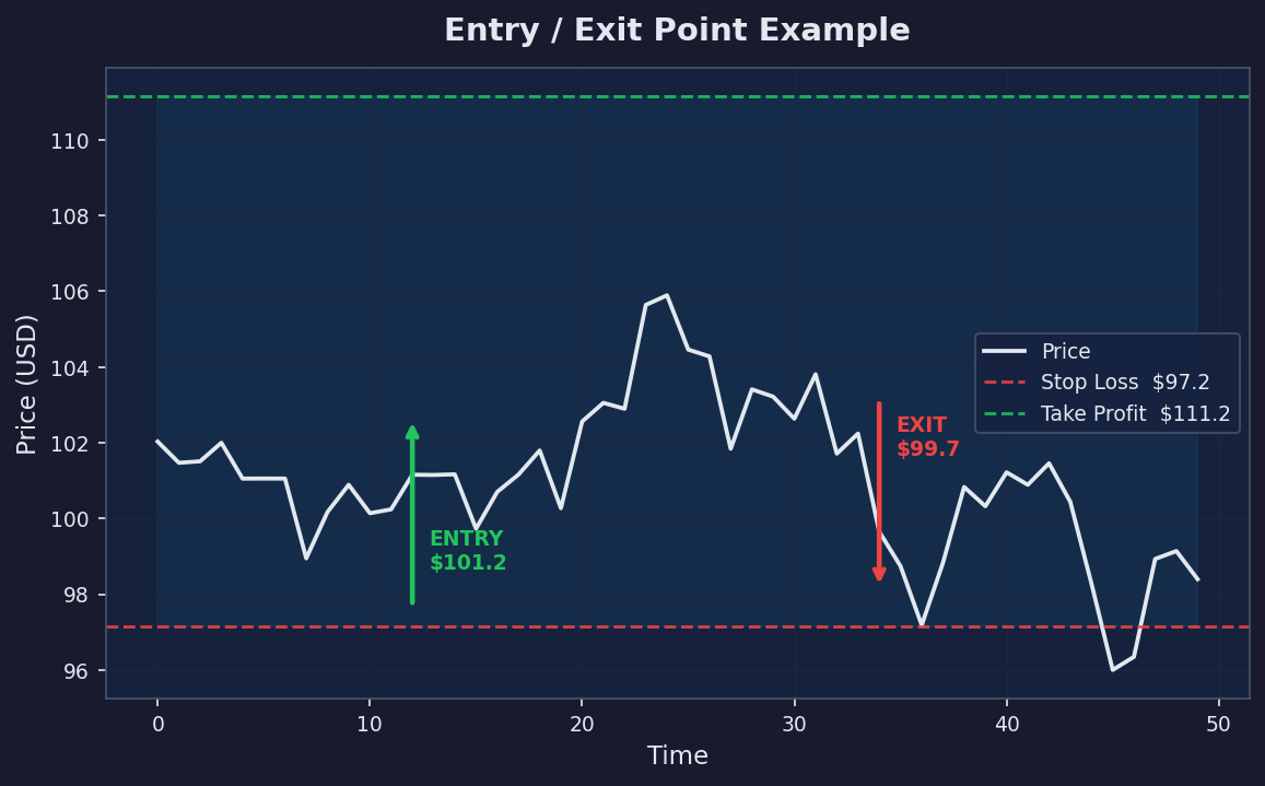 Biểu đồ tỷ lệ Risk:Reward 1:2 và 1:3
