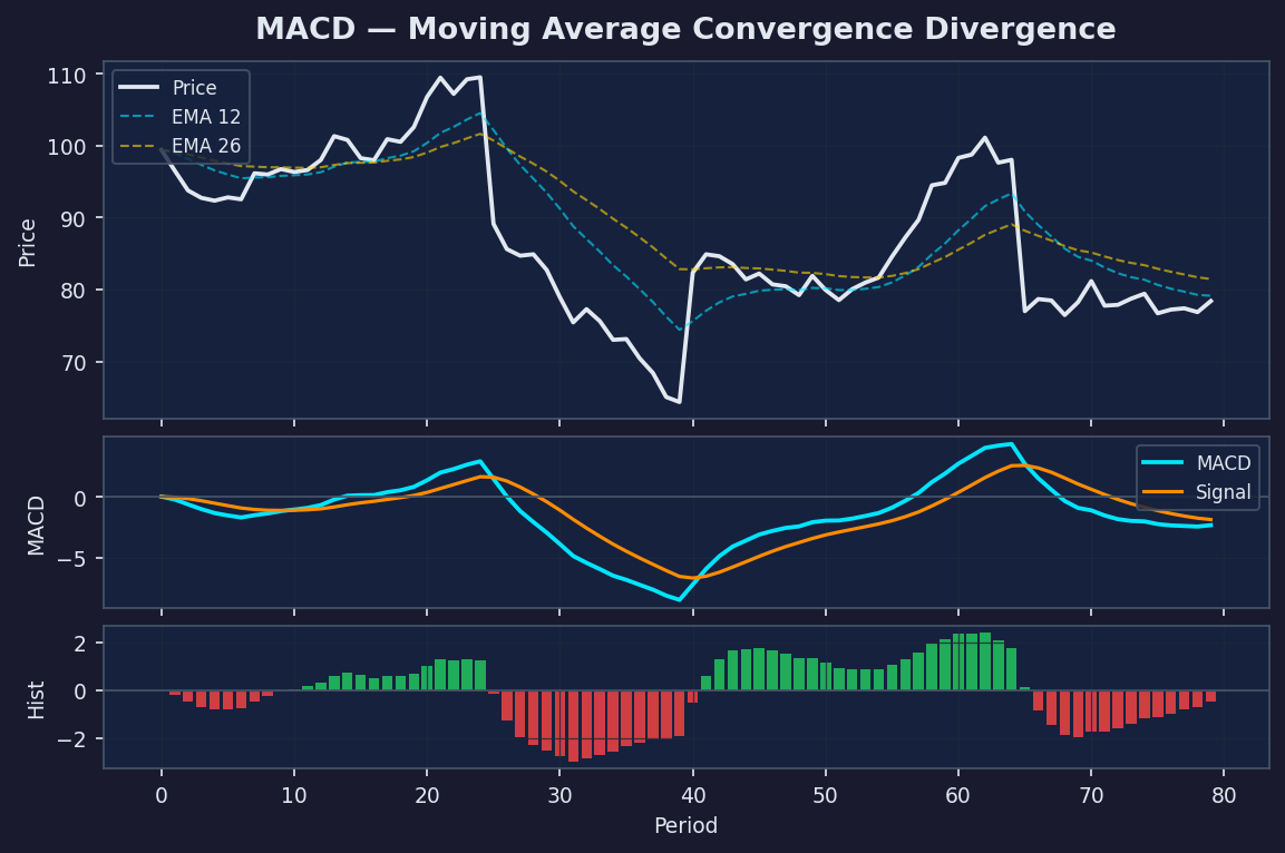 Biểu đồ MACD với đường MACD, Signal và Histogram