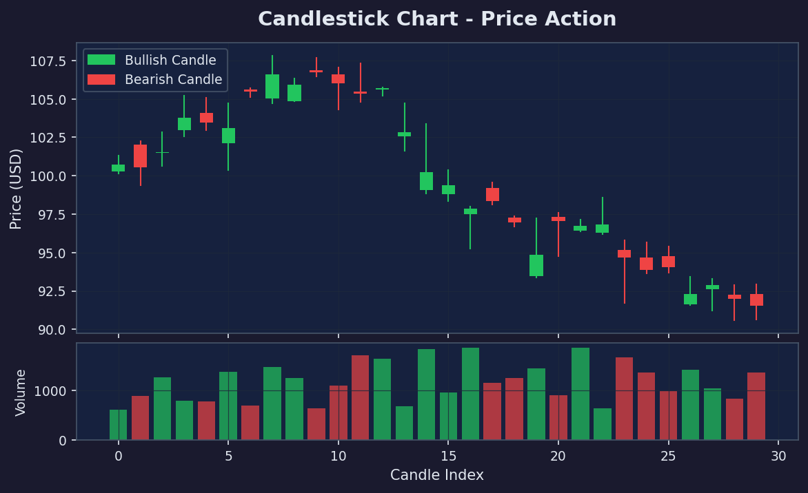Biểu đồ nến candlestick cơ bản